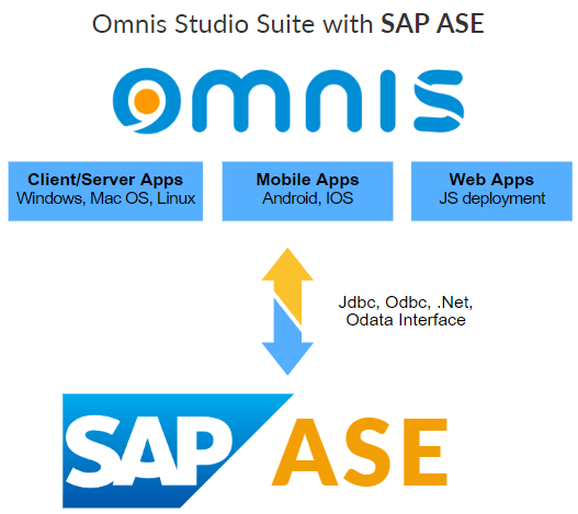 Omnis Studio with SAP Adaptive Server Enterprise
